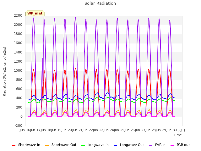 plot of Solar Radiation