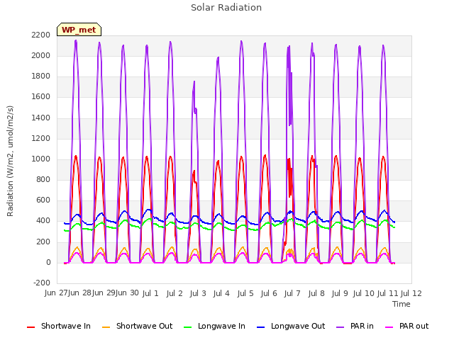 plot of Solar Radiation