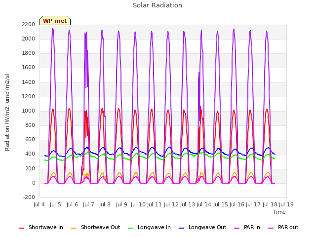 plot of Solar Radiation