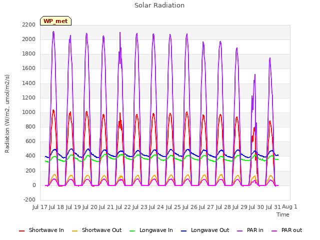 plot of Solar Radiation