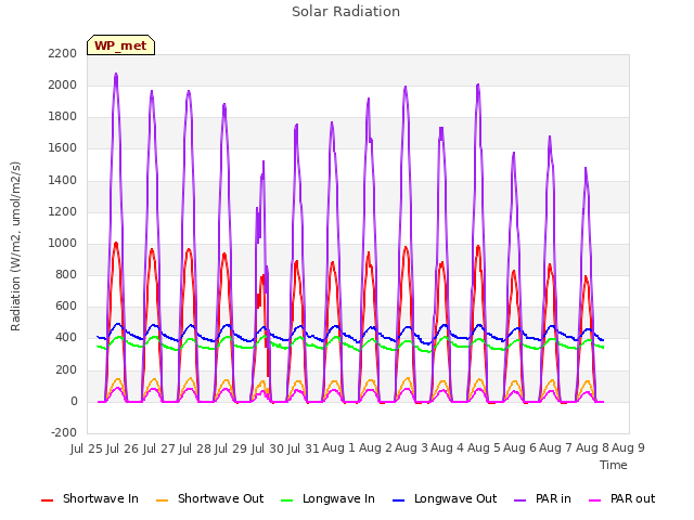 plot of Solar Radiation