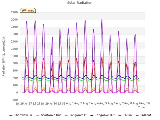 plot of Solar Radiation