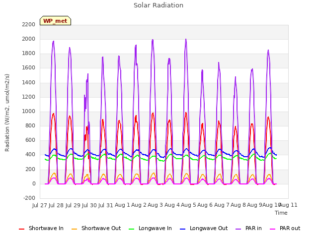 plot of Solar Radiation