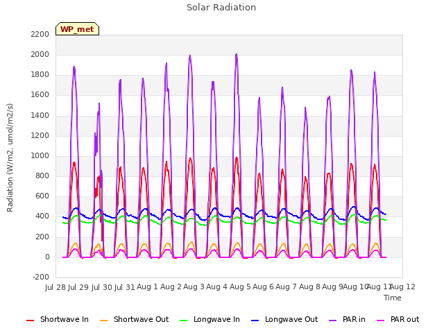 plot of Solar Radiation