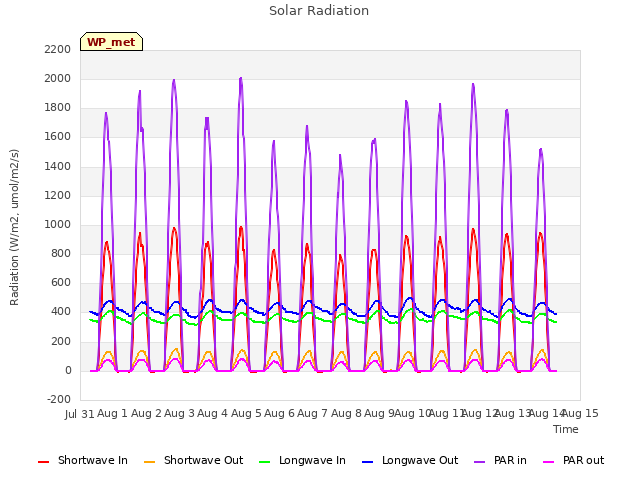 plot of Solar Radiation