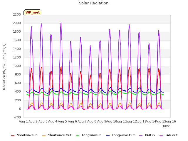 plot of Solar Radiation