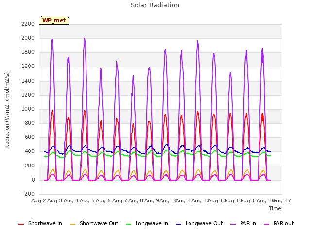 plot of Solar Radiation