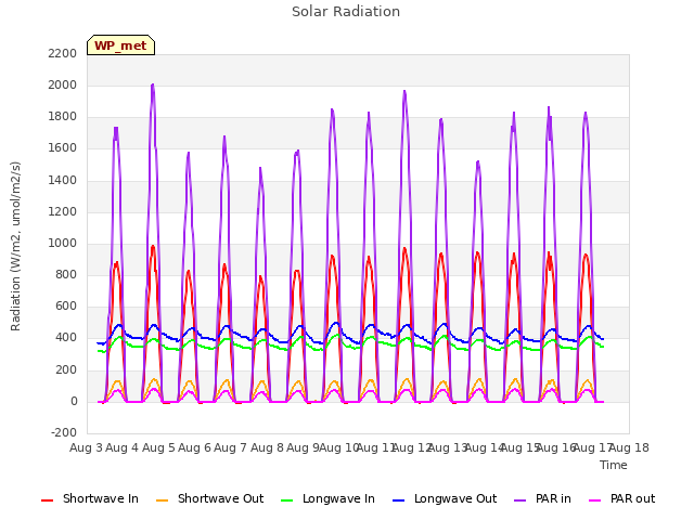 plot of Solar Radiation