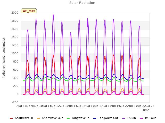 plot of Solar Radiation