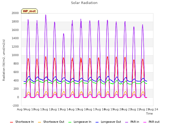 plot of Solar Radiation