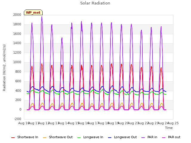 plot of Solar Radiation