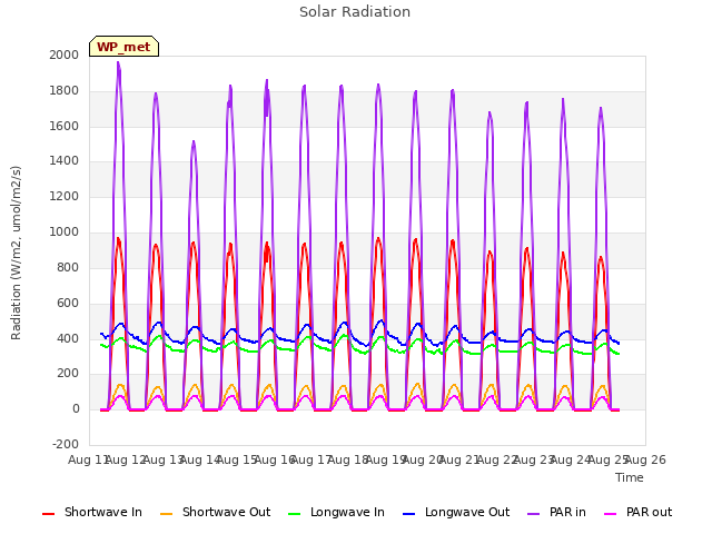 plot of Solar Radiation