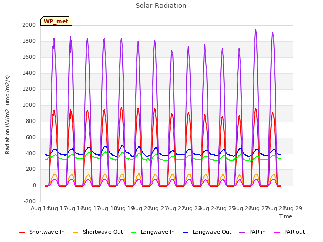 plot of Solar Radiation