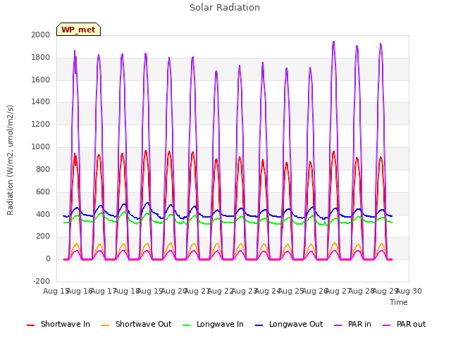 plot of Solar Radiation