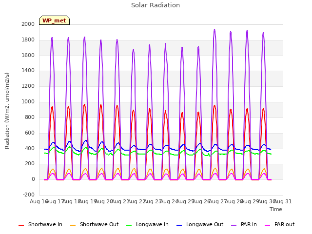 plot of Solar Radiation