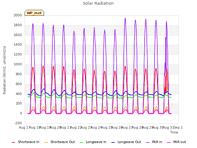 plot of Solar Radiation