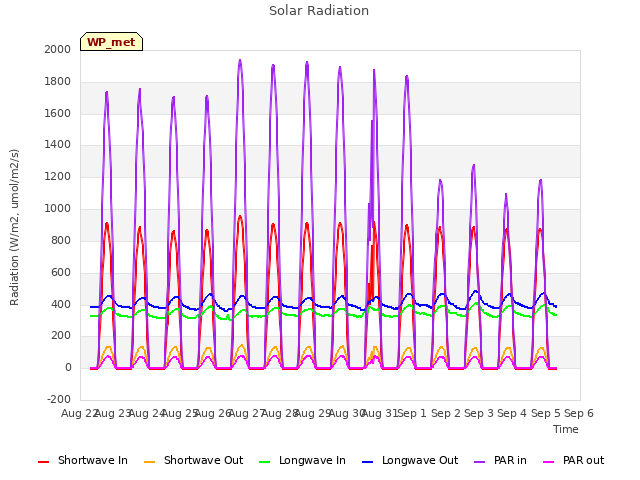 plot of Solar Radiation