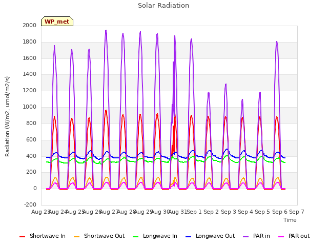 plot of Solar Radiation