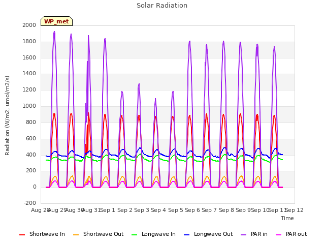 plot of Solar Radiation