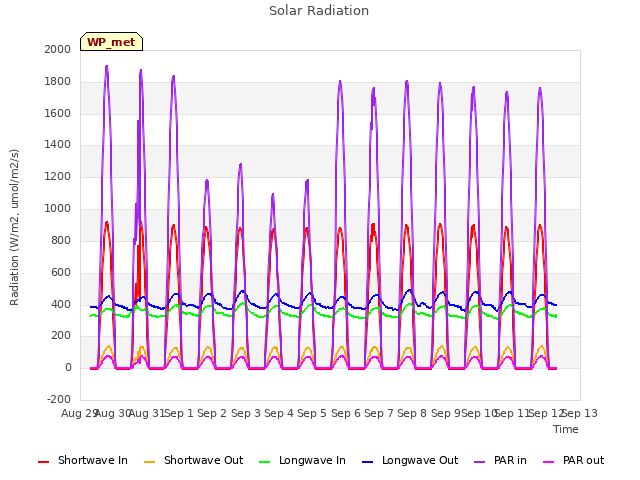 plot of Solar Radiation