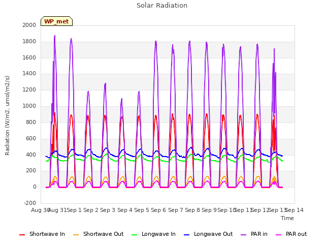 plot of Solar Radiation