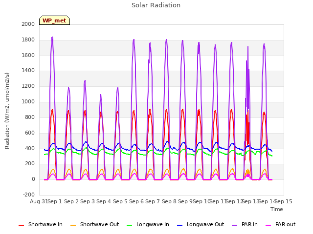 plot of Solar Radiation