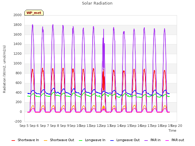 plot of Solar Radiation