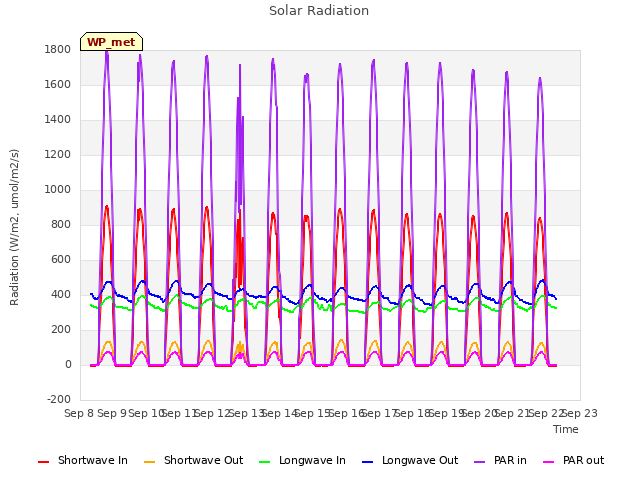 plot of Solar Radiation