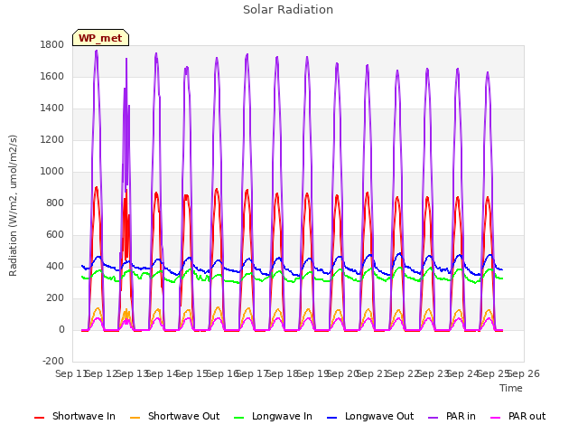 plot of Solar Radiation