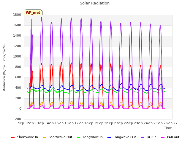 plot of Solar Radiation