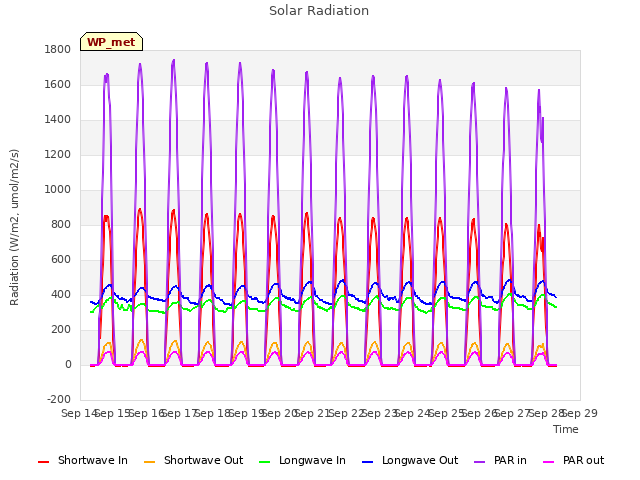 plot of Solar Radiation