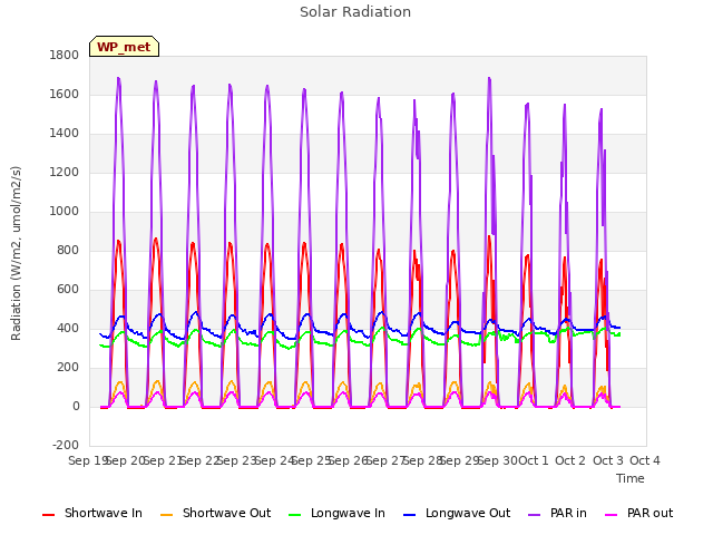 plot of Solar Radiation