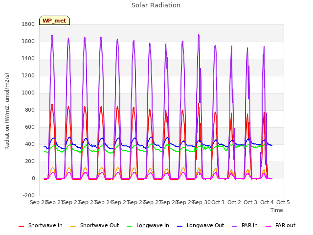 plot of Solar Radiation