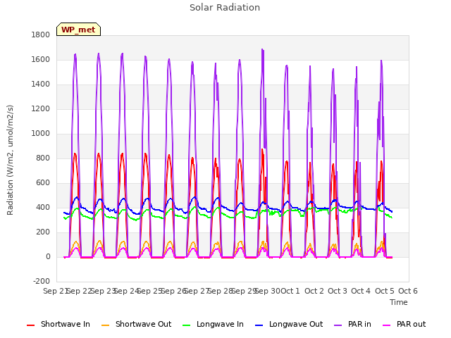 plot of Solar Radiation