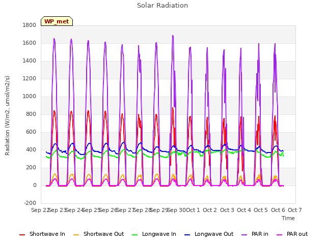 plot of Solar Radiation