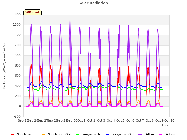 plot of Solar Radiation