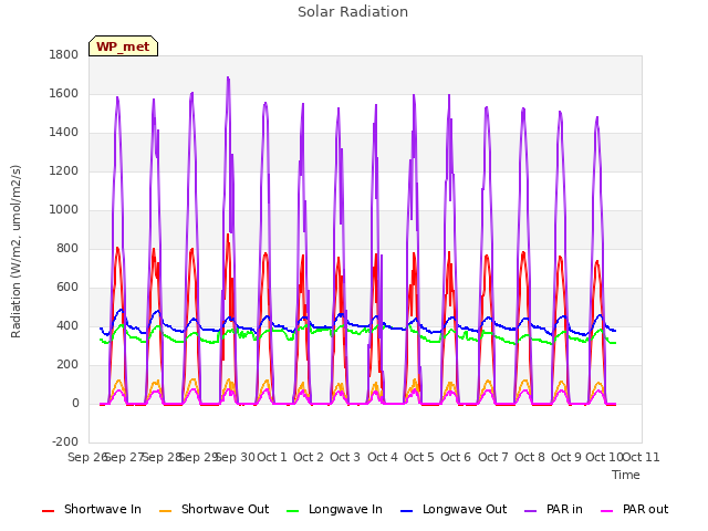 plot of Solar Radiation