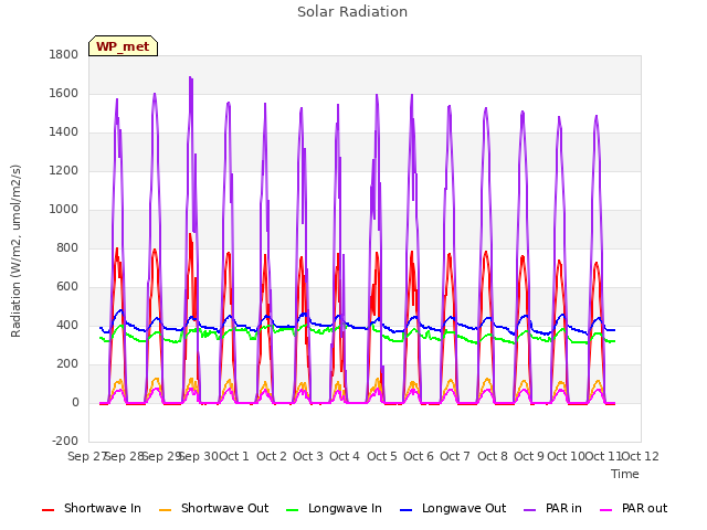 plot of Solar Radiation