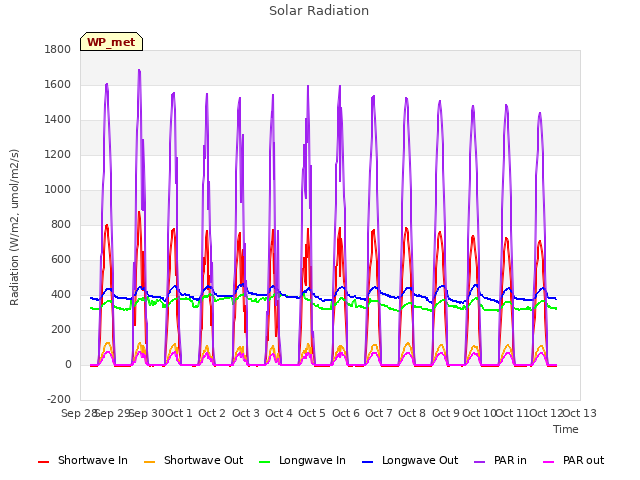 plot of Solar Radiation