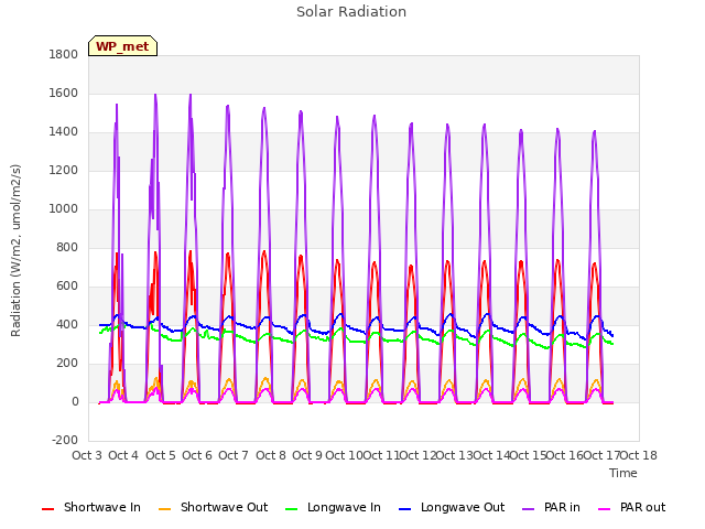 plot of Solar Radiation