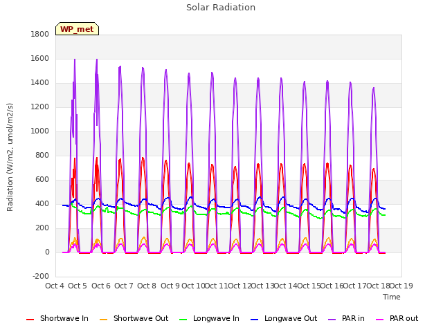 plot of Solar Radiation