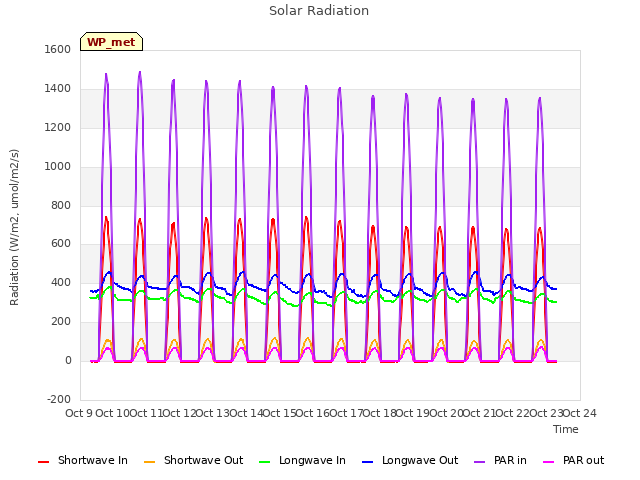 plot of Solar Radiation