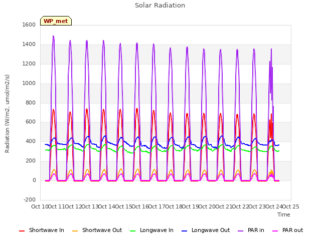 plot of Solar Radiation