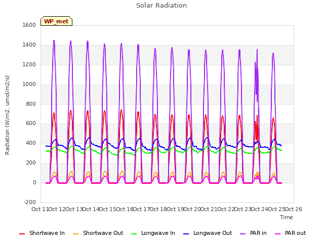 plot of Solar Radiation