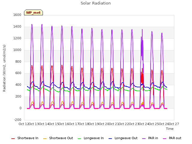 plot of Solar Radiation