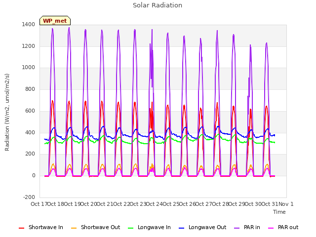 plot of Solar Radiation