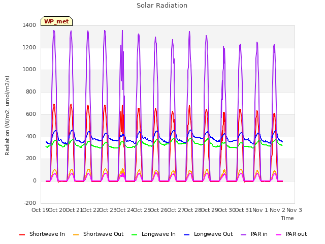 plot of Solar Radiation