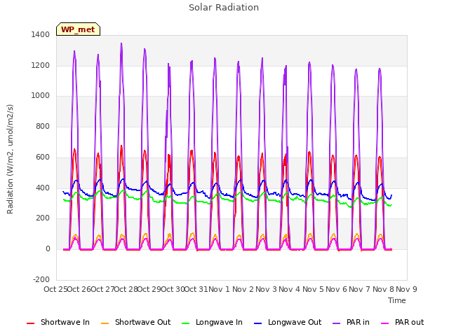 plot of Solar Radiation