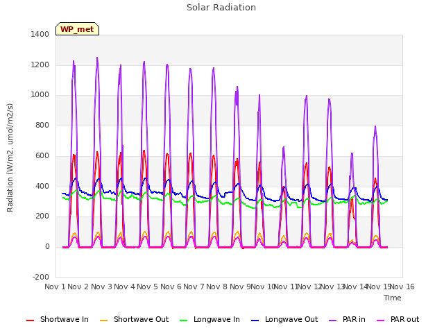 plot of Solar Radiation