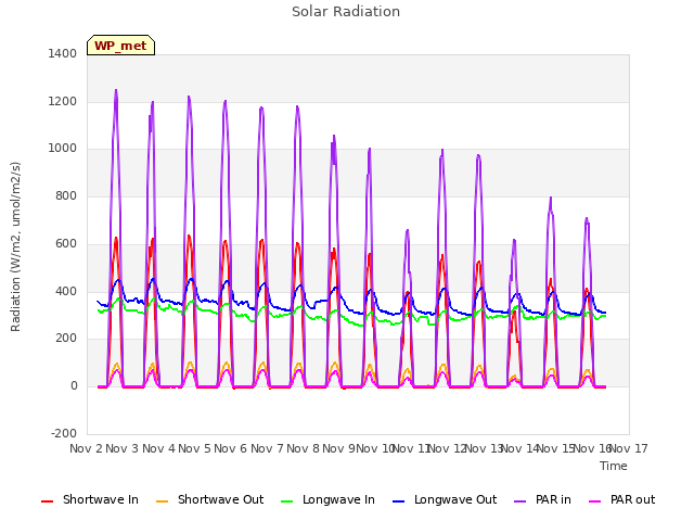 plot of Solar Radiation